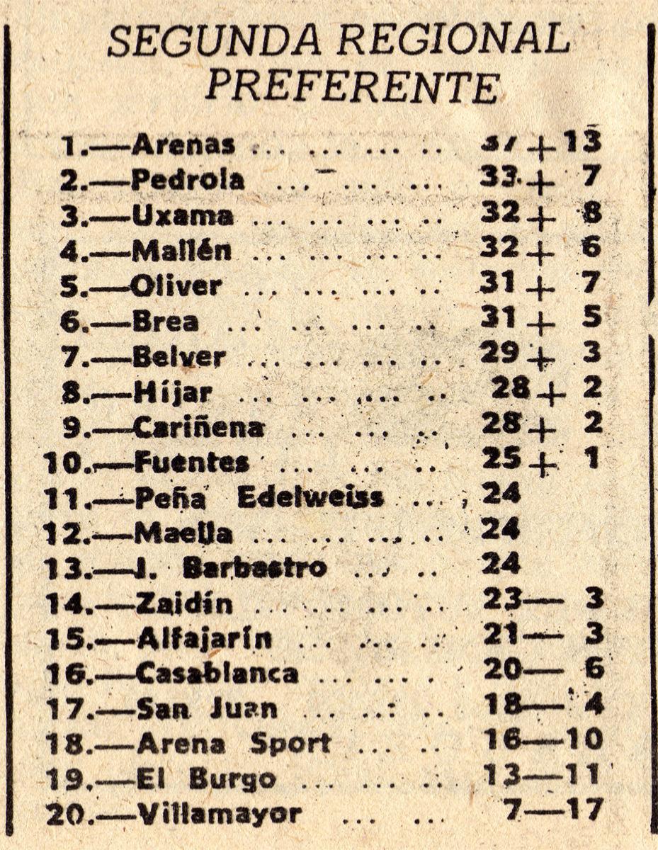Clasificación Peña Edelweiss  2ª Categoría Preferente Temporada 1976/1977