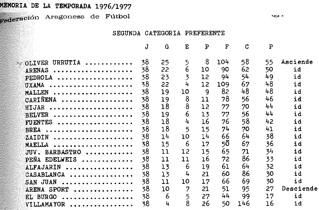 Clasificación del equipo Peña Edelweiss 2ª Categoría Preferente Temporada 1976/1977