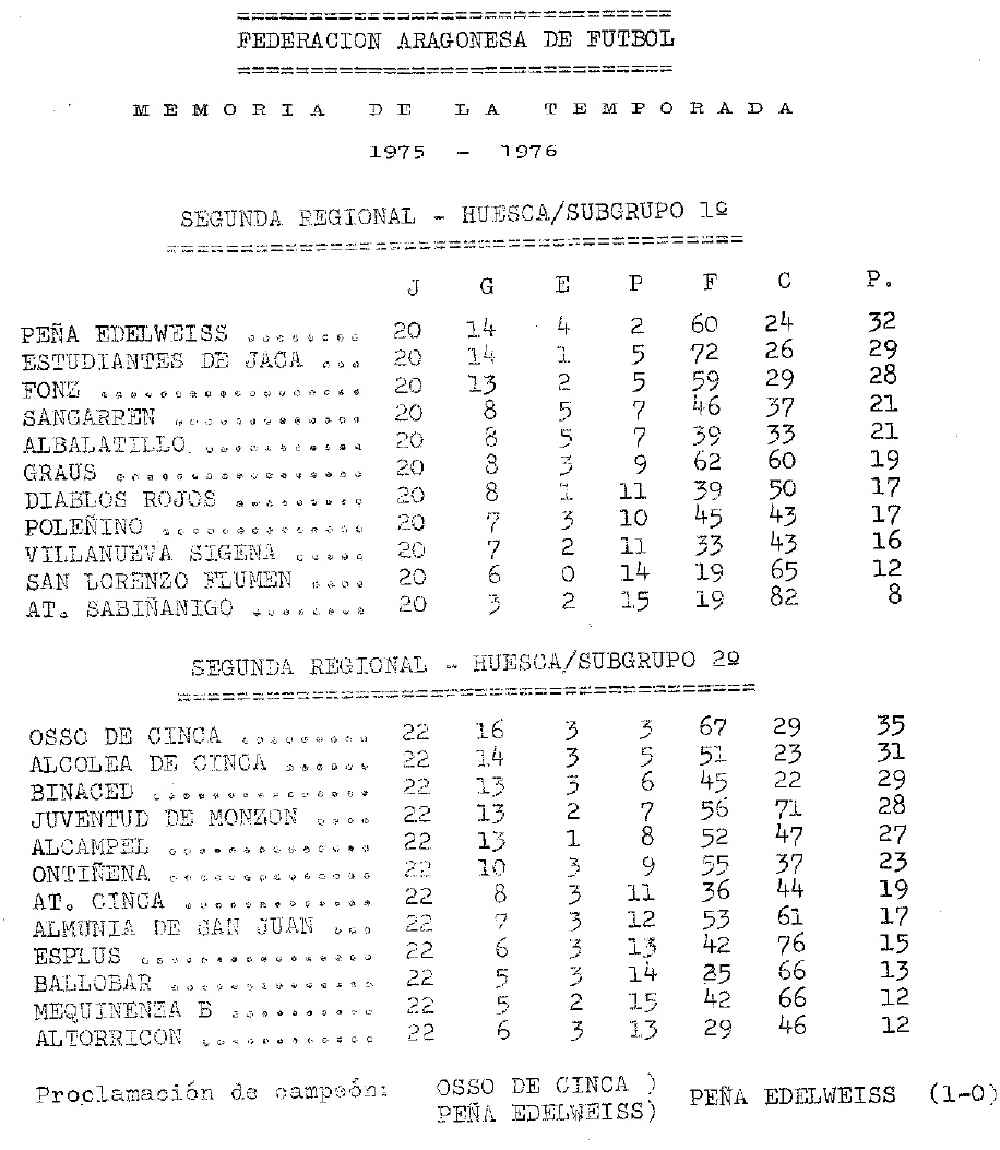 Clasificación de la temporada 1975-76 del equipo Peña Edelweiss - 2R en 2ª Regional.