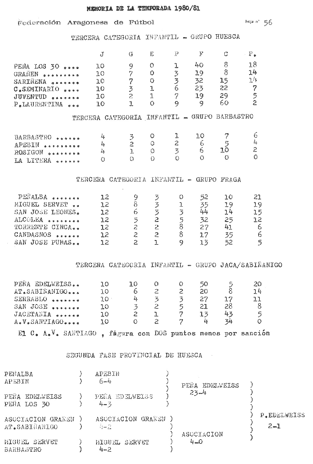 Peña Edelweiss -3I - 3ª Categoría Infantil - Grupo Jaca/Sabiñánigo Temporada 1980/1981