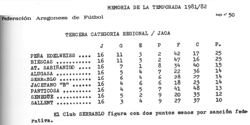 Clasificación del equipo Peña Edelweiss - 3ª Regional - Grupo Comarcal Jaca/Sabiñánigo Temporada 1981/1982
