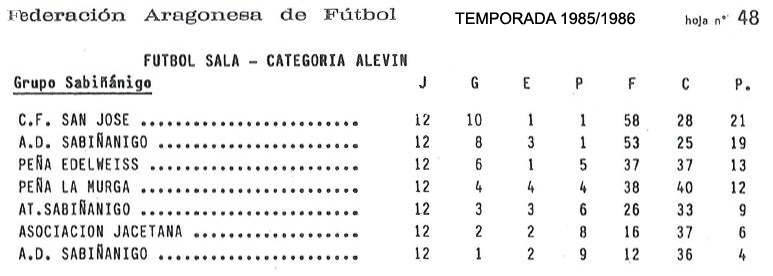 Temporada Clasificación