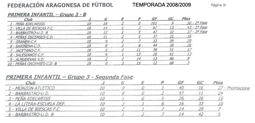 Temporada 2008/2009 2008/2009