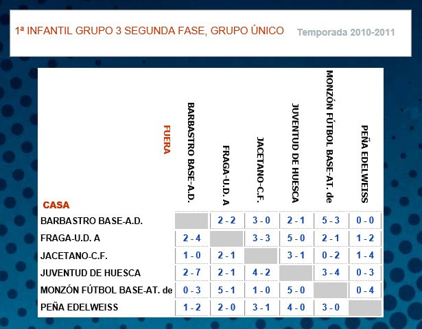 Temporada Tabla cruzada de resultados