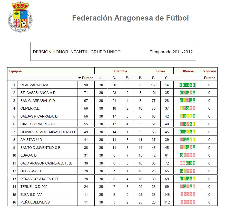 Temporada Clasificación