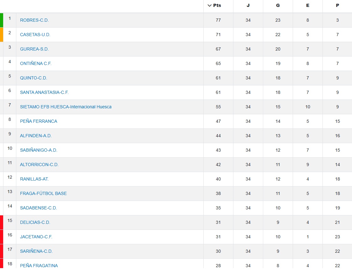 Clasificación A.D. Sabiñánigo fútbol 2024/2025