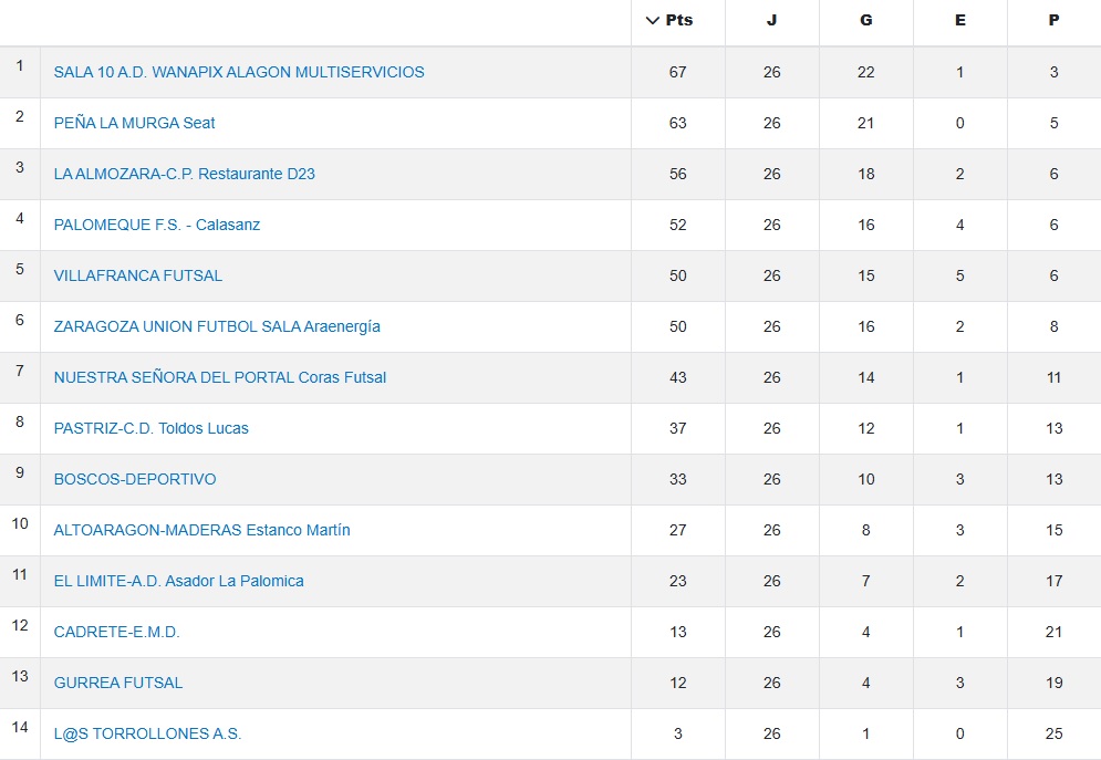 Clasificación Peña La Murga fútbol sala 2025/2026