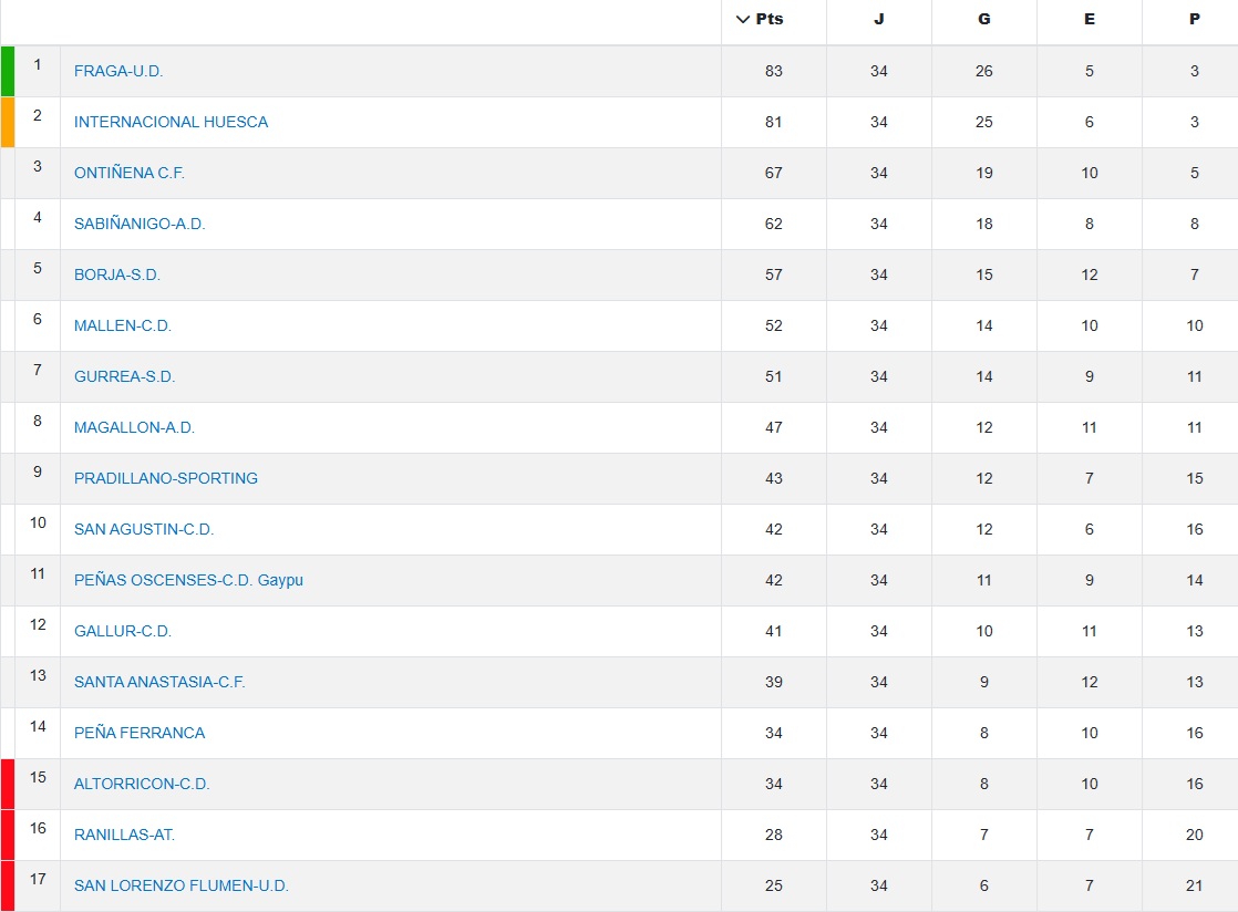 Clasificación A.D. Sabiñánigo fútbol 2025/2026